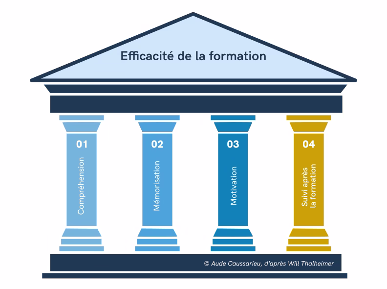 Infographie avec un temple dont le fronton est supporté par 4 piliers. Sur chaque pilier est écrit un nom.